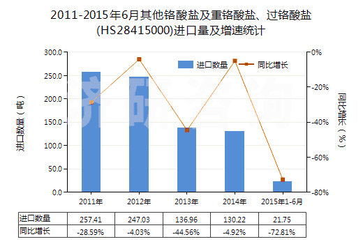 2011-2015年6月其他鉻酸鹽及重鉻酸鹽、過鉻酸鹽(HS28415000)進(jìn)口量及增速統(tǒng)計(jì)